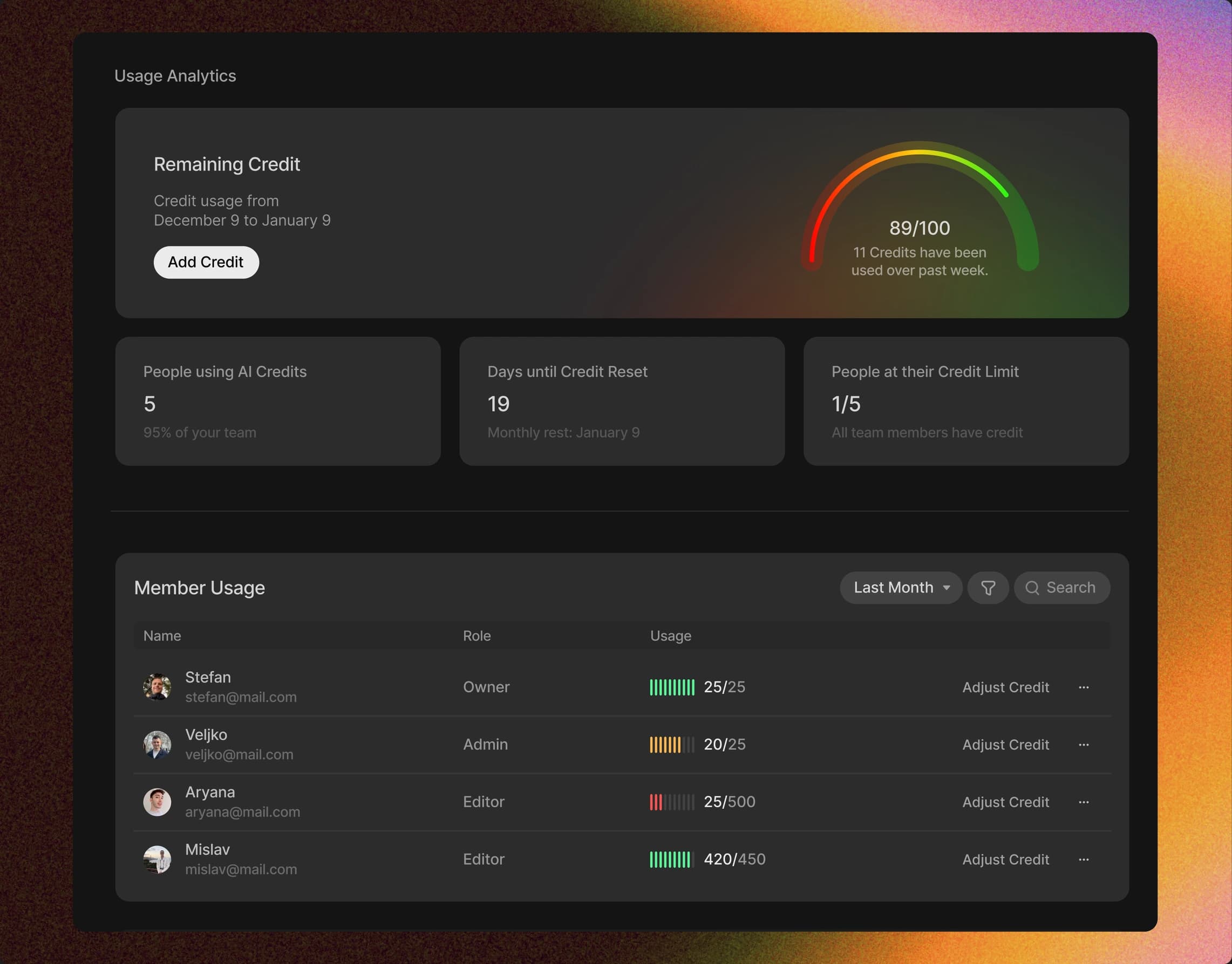 The Preview usage dashboard: a credit gauge reading 89 of 100, tiles counting seats and days until the credit reset, and a table listing each team member with their role and how much of their allowance they have spent.